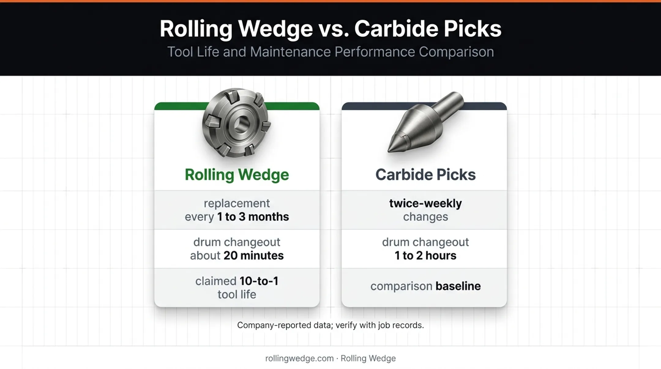 Rolling Wedge versus carbide milling tool productivity comparison