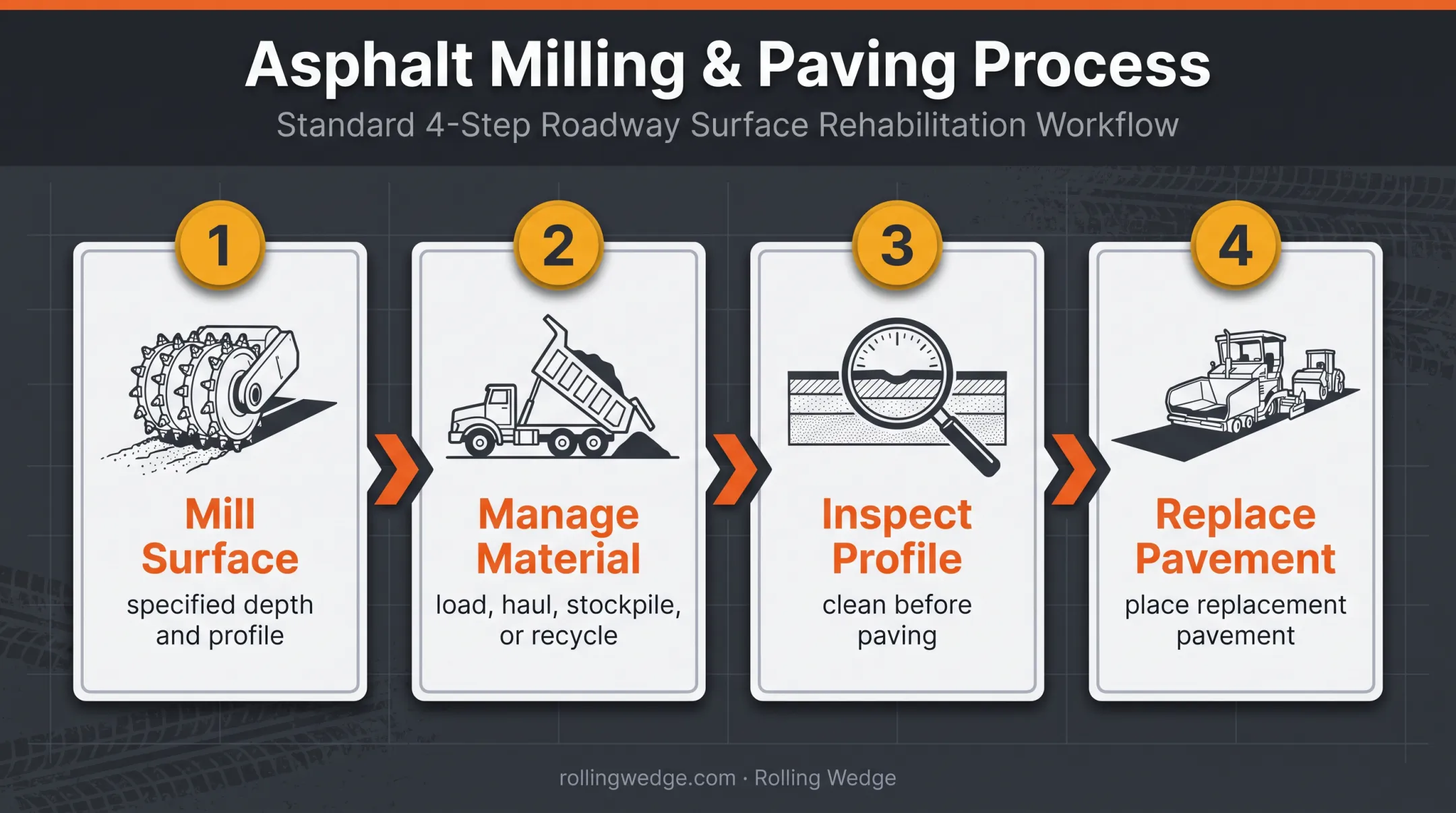 Four-step cold planer roadway milling and resurfacing workflow