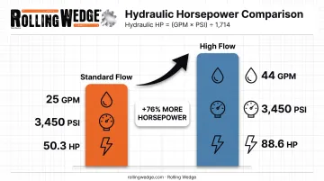 Standard flow versus high flow hydraulic horsepower comparison bar chart
