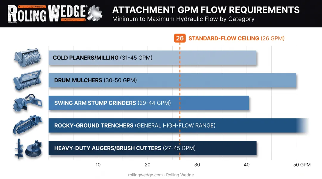 GPM requirements comparison across skidsteer high-flow attachment types