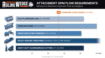 GPM requirements comparison across skidsteer high-flow attachment types