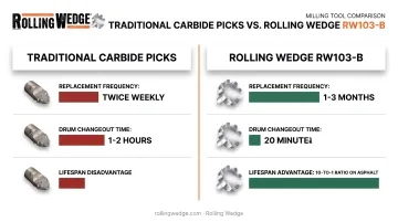 Rolling Wedge tooling versus carbide picks efficiency comparison chart