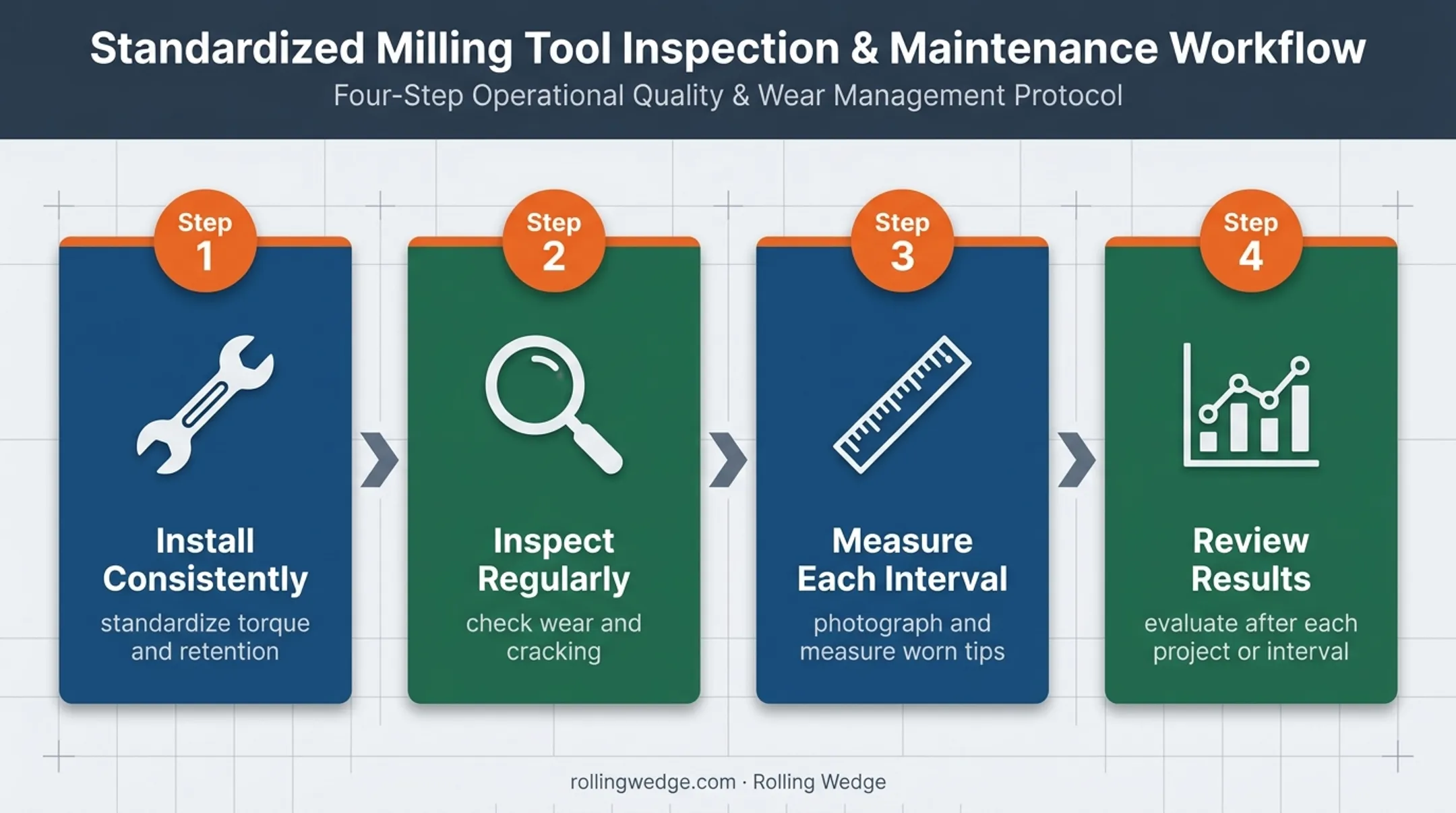 Milling tool field trial review process from installation to results