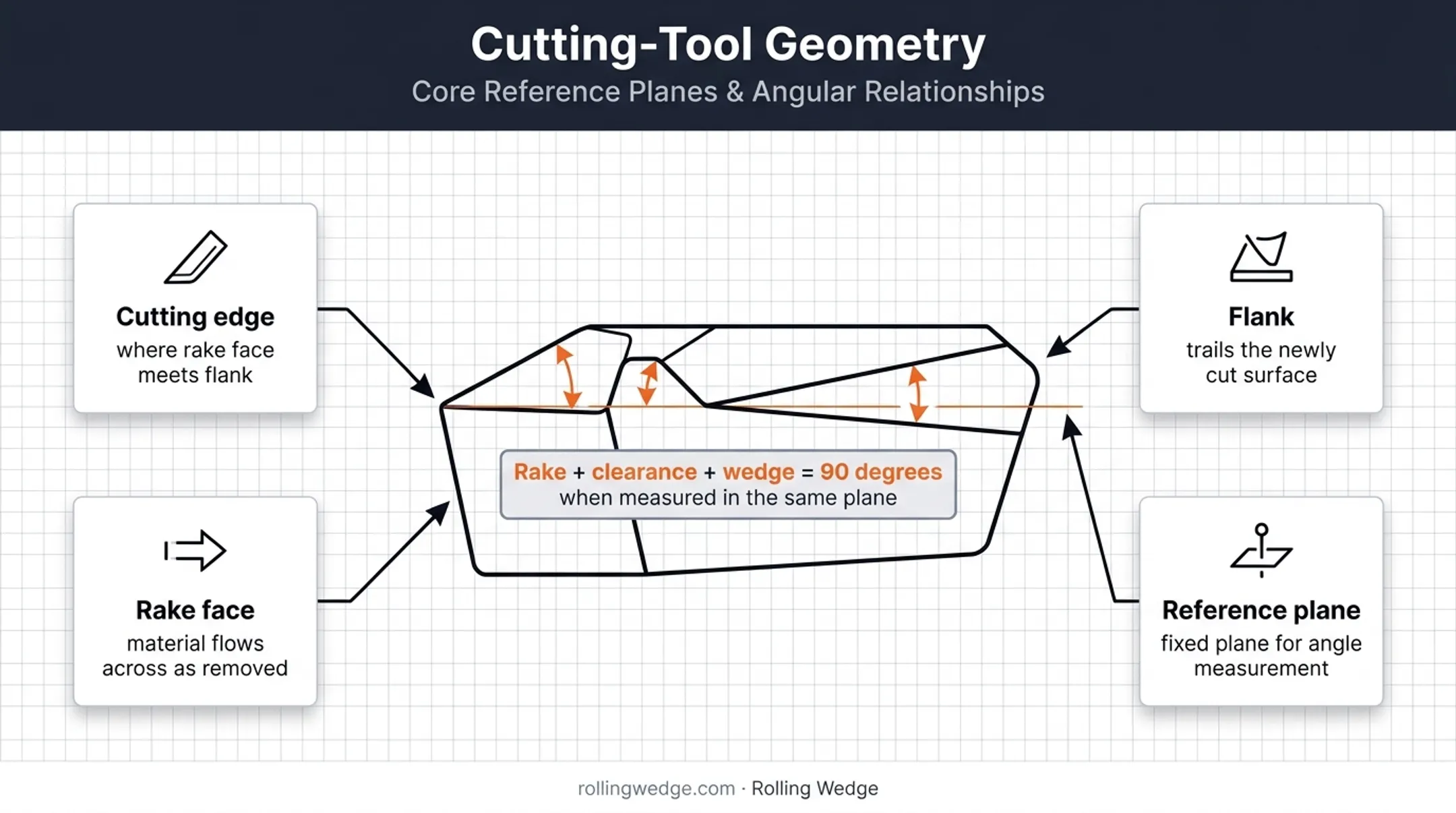 Cutting tool geometry showing rake clearance wedge angles and reference features