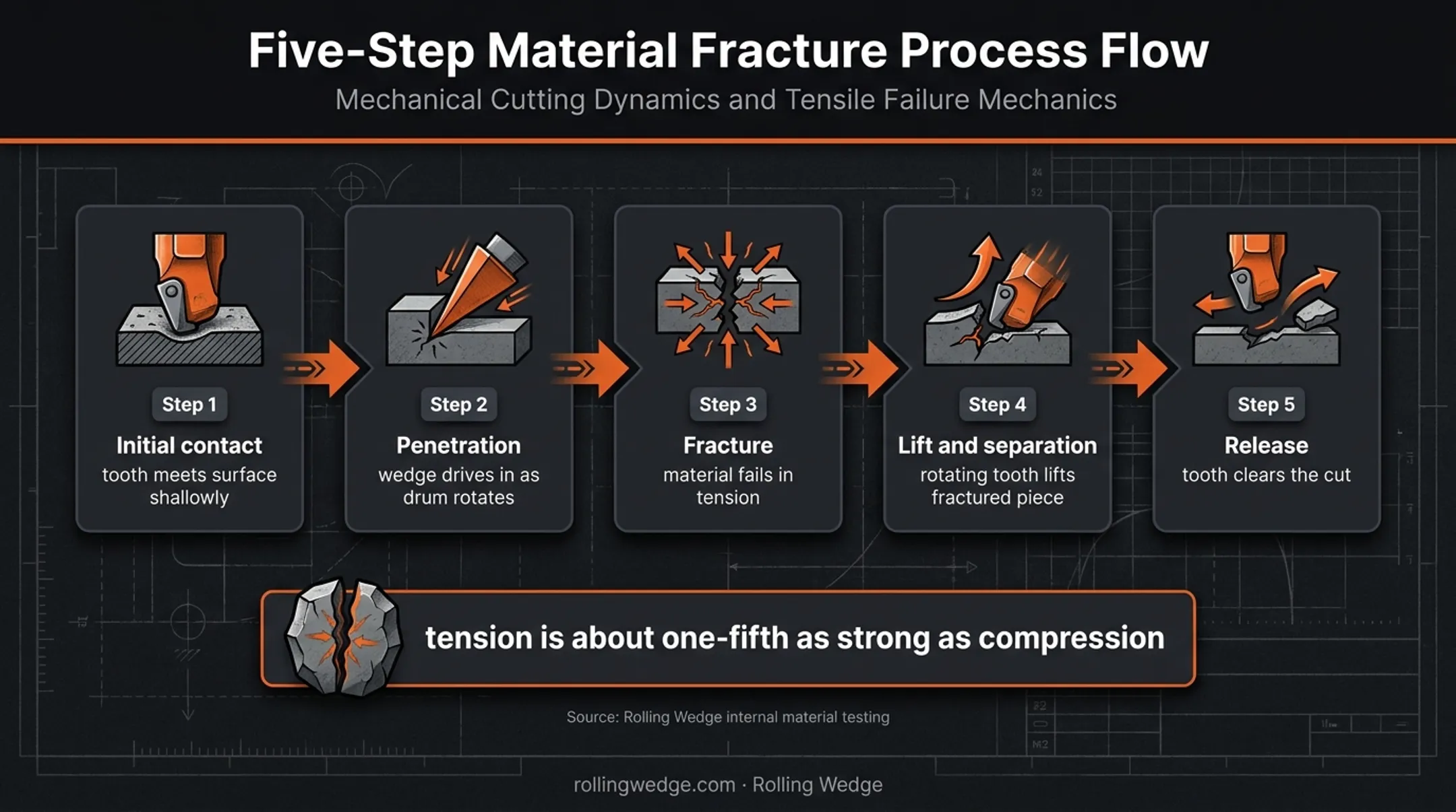 Five-stage Rolling Wedge cutting action from contact to material removal