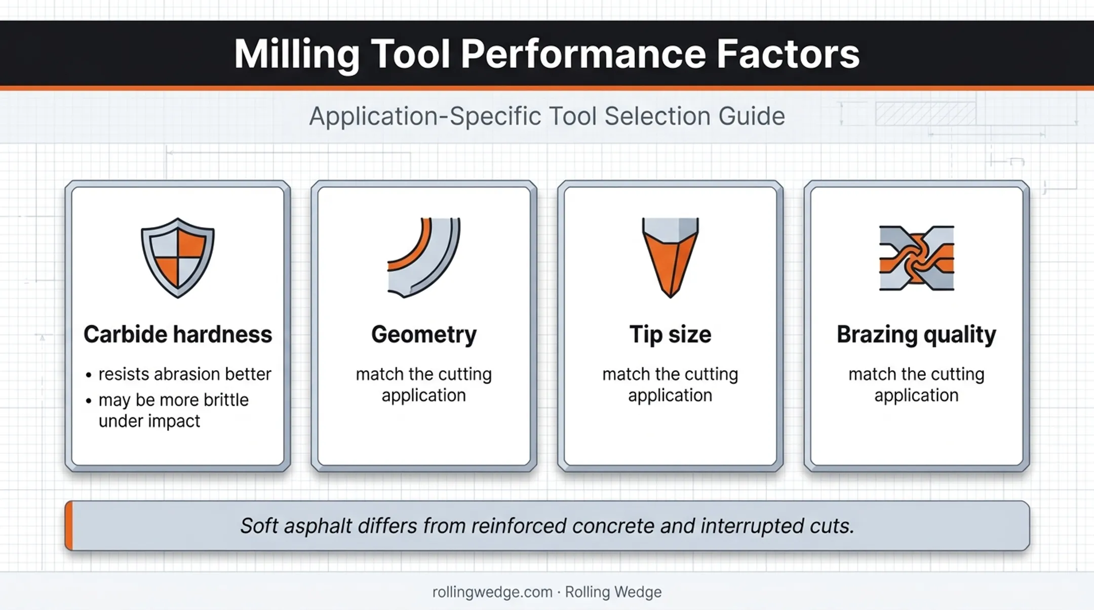 Carbide pick design factors matched to milling application conditions