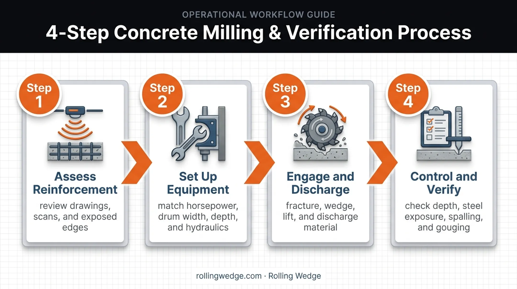 Four-step reinforced concrete milling process from assessment to inspection