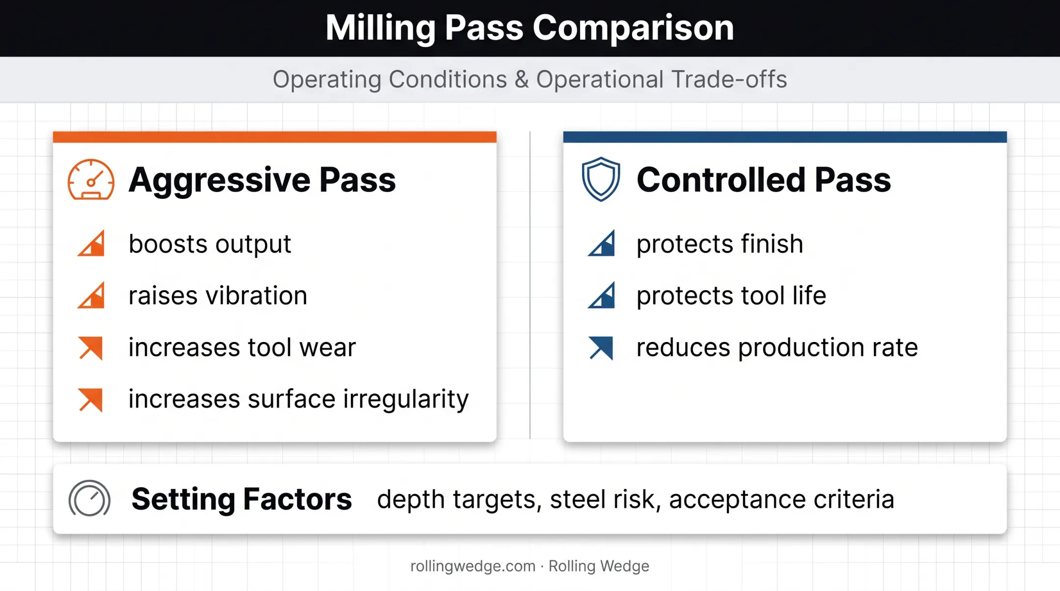 Aggressive versus controlled concrete milling pass performance comparison