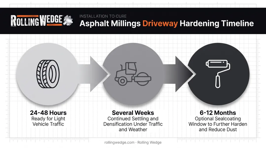 Asphalt millings driveway hardening timeline from installation to sealcoating
