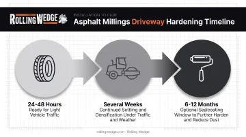 Asphalt millings driveway hardening timeline from installation to sealcoating