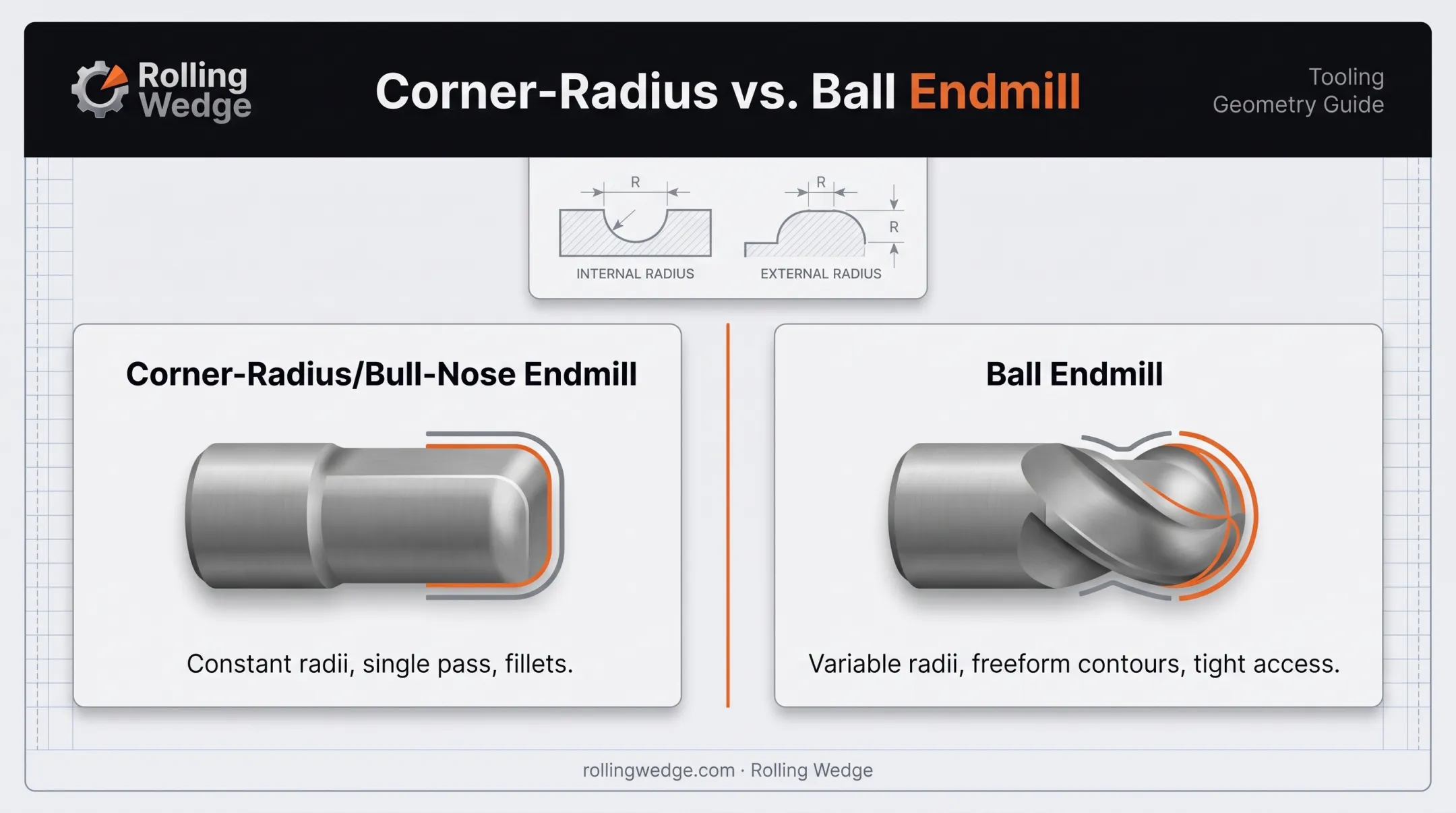 Corner-radius versus ball endmill selection guide for radius milling