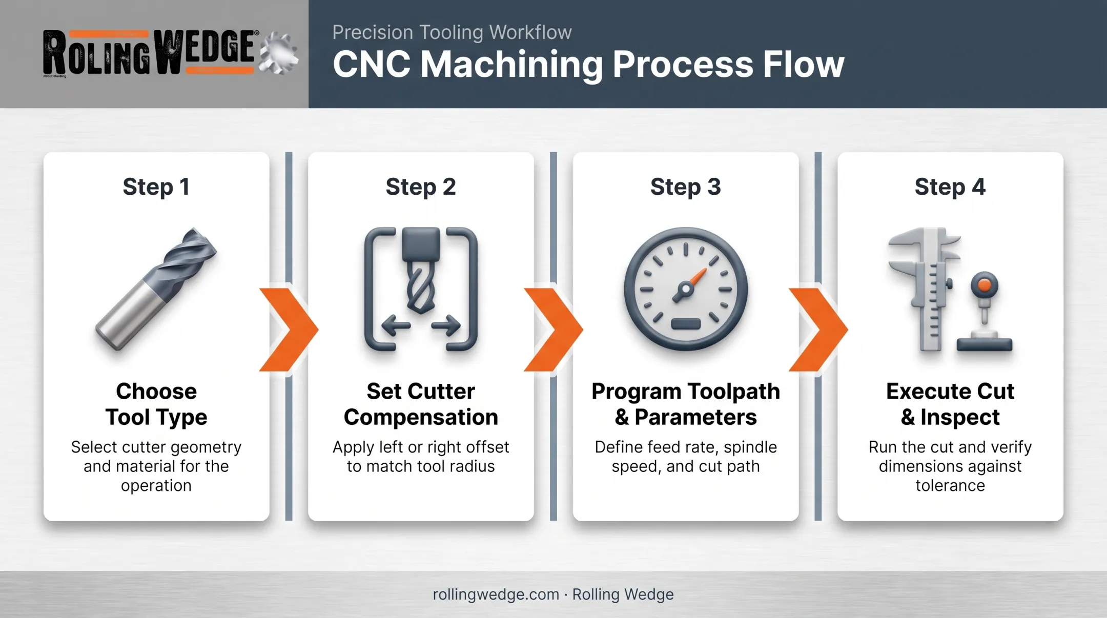 4-step process flow for milling a radius from tool selection to inspection