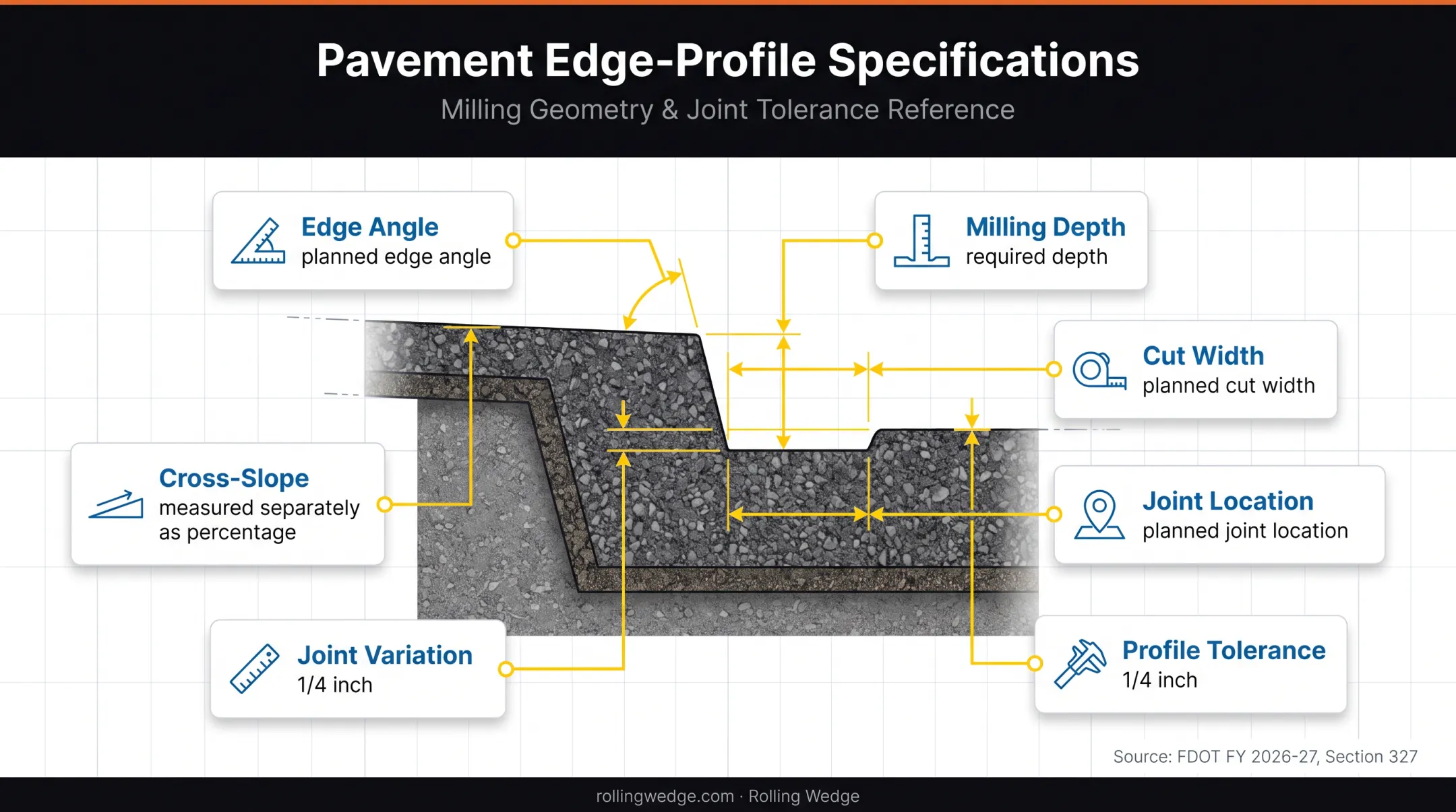 Edge milling geometry and FDOT profile tolerance annotated diagram