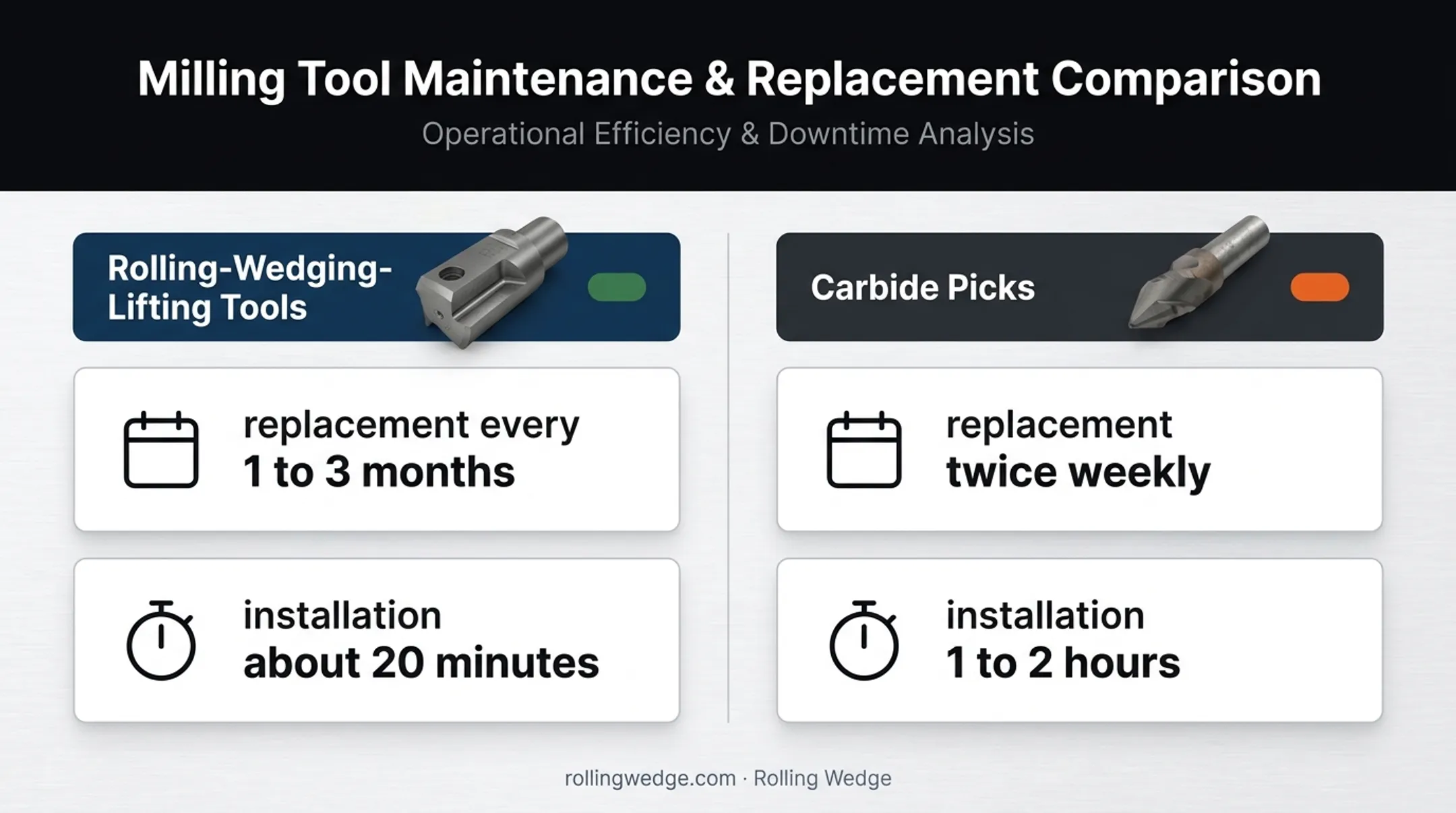 Rolling Wedge and carbide pick replacement interval comparison