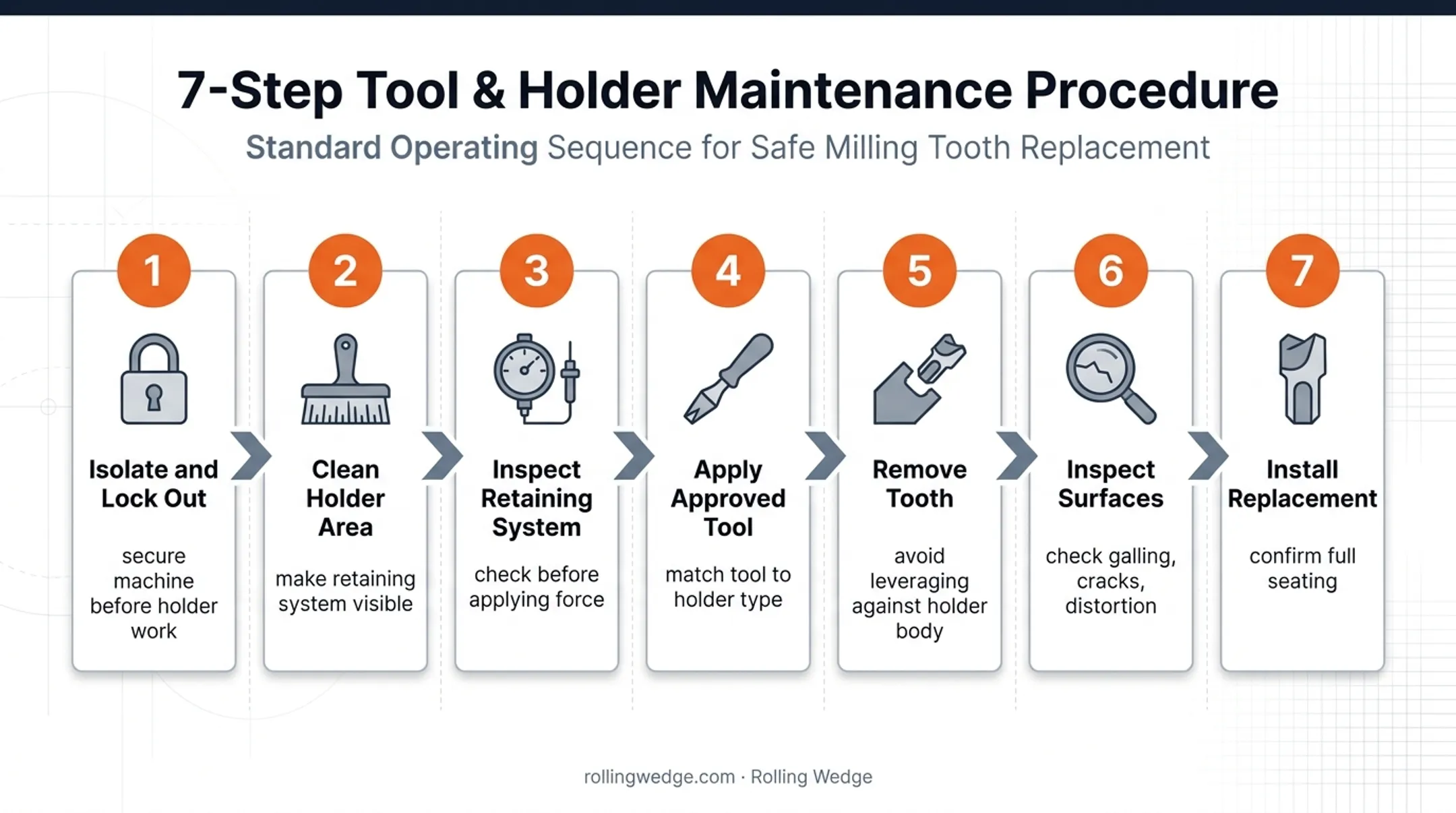 Seven-step milling tooth removal and replacement safety process