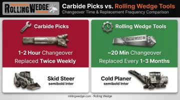 Carbide picks versus Rolling Wedge tools changeover time comparison chart
