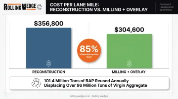 Milling and overlay cost savings compared to full pavement reconstruction per lane-mile