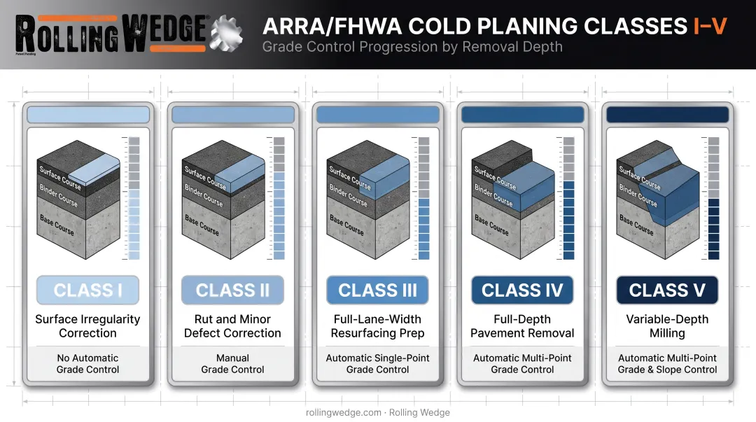 Five ARRA FHWA cold planing classes from surface correction to full-depth removal