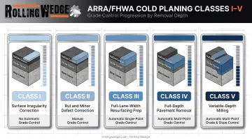 Five ARRA FHWA cold planing classes from surface correction to full-depth removal