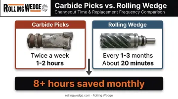 Carbide pick versus Rolling Wedge cutting tool wear comparison infographic
