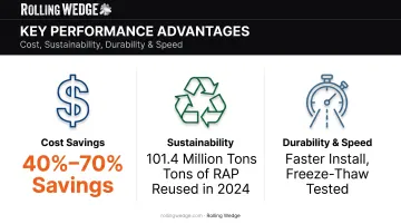 Three key advantages of recycled asphalt millings for parking lots with statistics