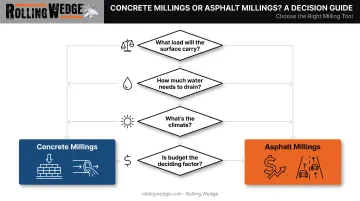 Decision flowchart for choosing concrete millings versus asphalt millings by project need