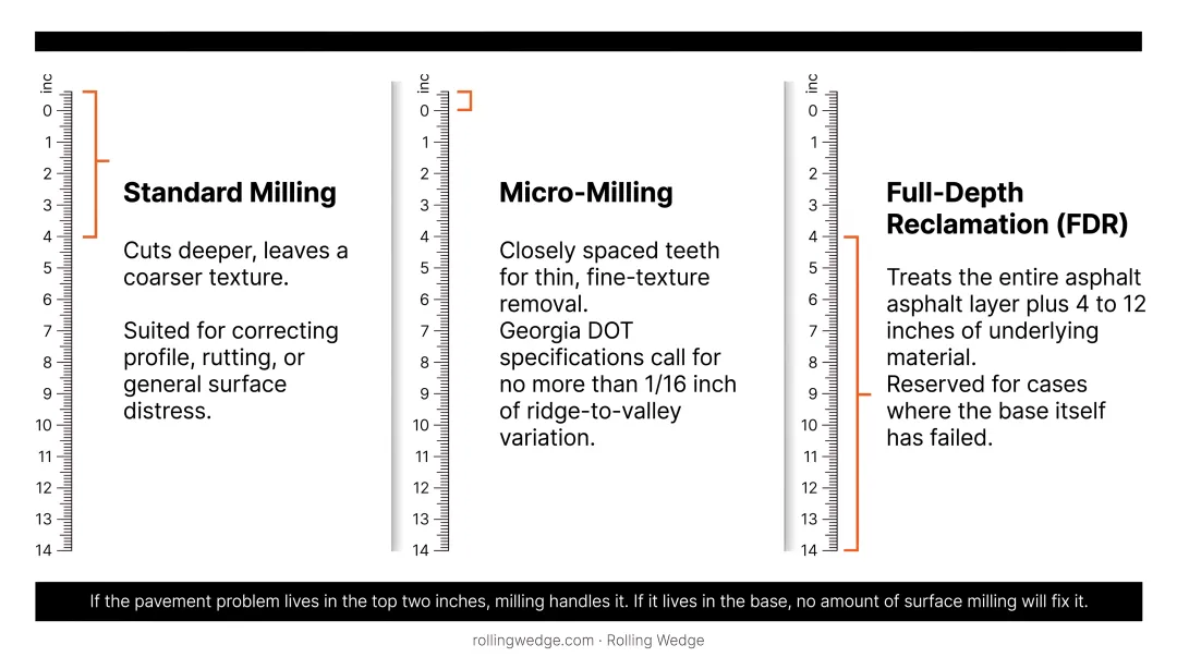 Asphalt milling versus micro-milling versus full-depth reclamation comparison chart