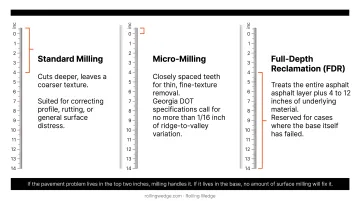 Asphalt milling versus micro-milling versus full-depth reclamation comparison chart