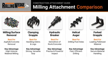 Comparison chart of five profitable skidsteer attachment categories and ROI factors
