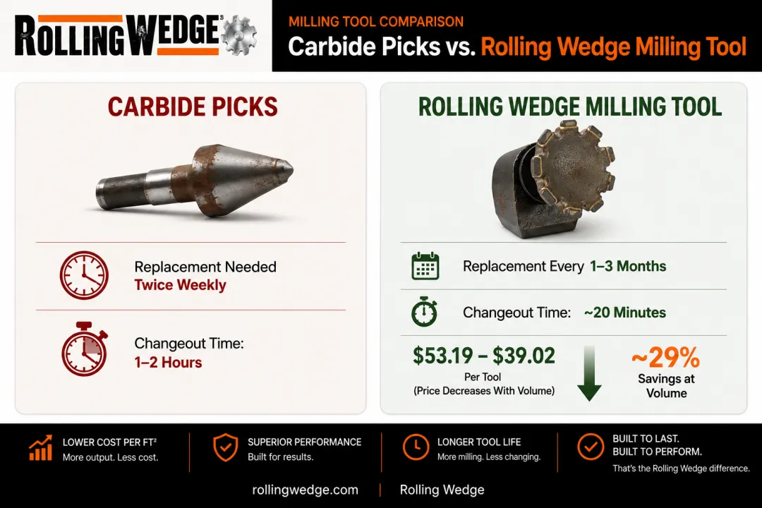 Rolling Wedge milling attachment cost and tool life versus carbide picks comparison