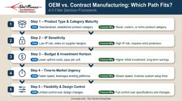 Five-filter decision framework for choosing OEM versus contract manufacturing