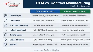 OEM versus contract manufacturing side-by-side comparison infographic seven criteria