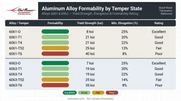 Aluminum alloy temper formability ratings chart 6061 and 6063 series comparison