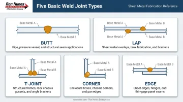 Five basic weld joint types diagrams showing butt lap T-joint corner and edge configurations