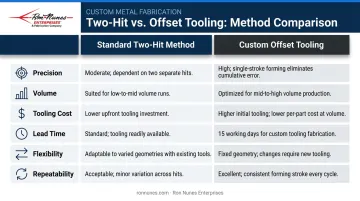 Standard two-hit tooling versus custom offset tooling six-factor comparison infographic