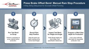 4-step press brake ram stop process for forming sheet metal offset bends