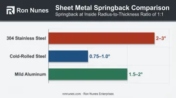 Material springback comparison chart for stainless steel cold-rolled steel and aluminum