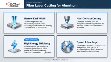 Four fiber laser cutting advantages for aluminum precision manufacturing infographic