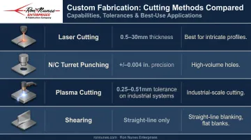 Four custom fabrication cutting methods comparison infographic with tolerances and applications