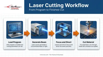 4-step laser cutting machine workflow from CAD file to finished cut