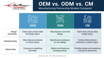 OEM versus ODM versus contract manufacturing model comparison chart