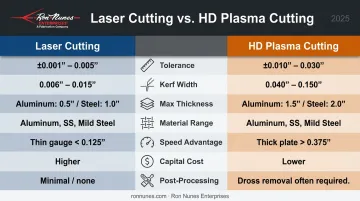 Laser cutting versus HD plasma cutting seven-factor side-by-side comparison infographic