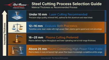 Metal cutting thickness decision guide four-tier laser versus plasma process selection chart