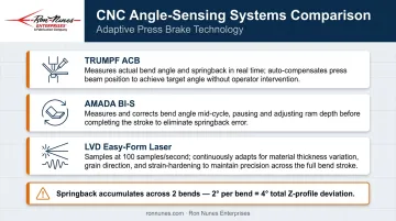 CNC press brake springback compensation systems TRUMPF AMADA LVD comparison infographic