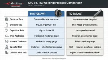 MIG versus TIG welding side-by-side comparison chart of key factors