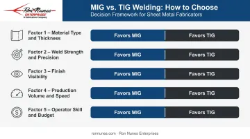 Five-factor decision framework for choosing between MIG and TIG welding