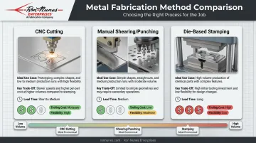 CNC cutting versus shearing punching and die stamping trade-offs