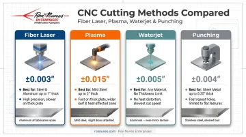 Laser plasma waterjet and punching cutting methods comparison chart