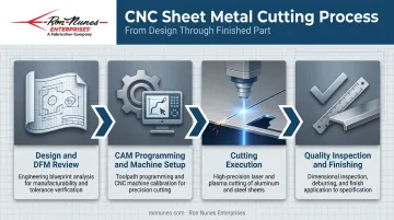 4-step CNC sheet metal cutting process from design to finishing