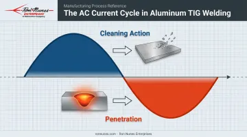 AC current waveform cycle showing oxide cleaning versus penetration in TIG welding